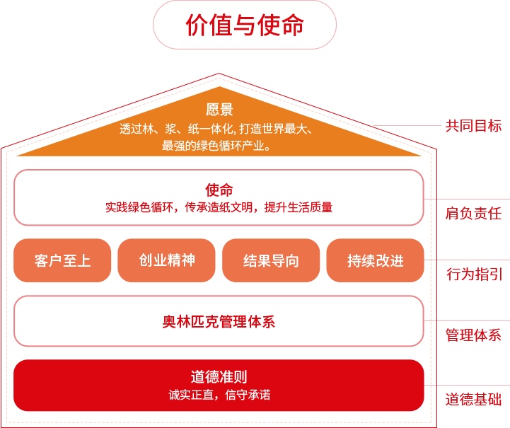 纸业品牌沐鸣2中国价值与使命